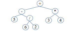 Binary expression tree for 5-6/2+3*4.