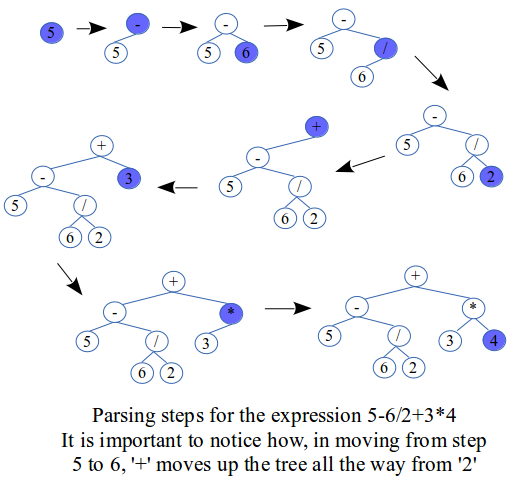 Expression parsing algorithm
