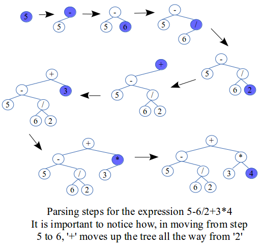 Parsing steps for the expression 5-6/2+3*4.