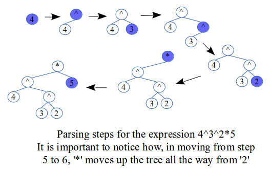Parsing steps for the expression 4^3^2*5.