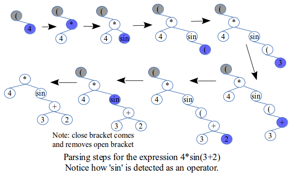 Parsing steps for the expression 4*sin(3+2).