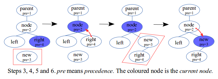 Basic steps of expression parsing algorithm.