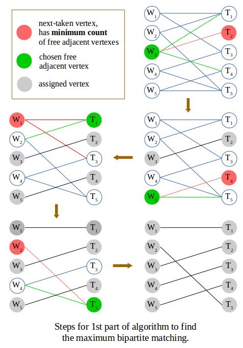 Steps for 1st part of algorithm to find the maximum bipartite matching.