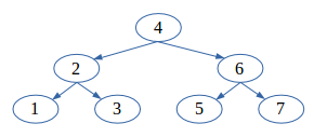 A perfect binary tree of size 7.