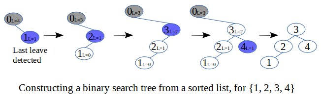 Ensuring that a complete binary tree is created.